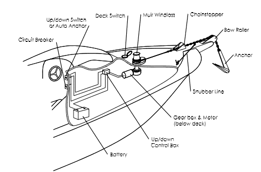 Deck switch and chainstopper on boat steering system.