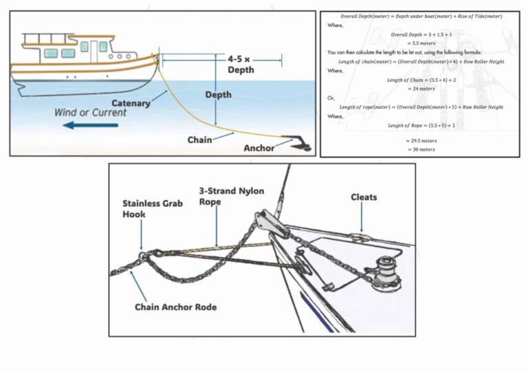 Diagram illustrating proper anchor scope ratio and rode length calculation, showing a boat's bow with the anchor rode, chain, and cleating setup.